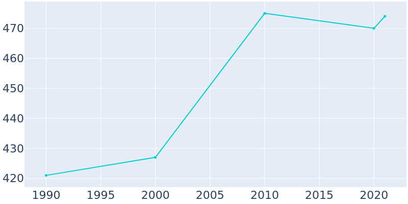 Population Graph For Ducktown, 1990 - 2022
