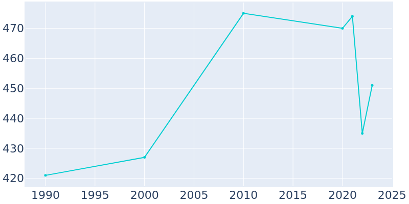 Population Graph For Ducktown, 1990 - 2022