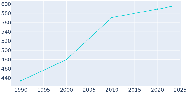 Population Graph For Dudley, 1990 - 2022