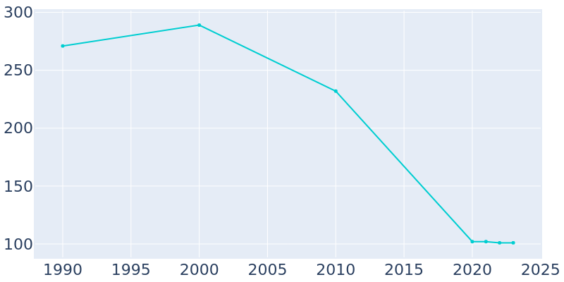 Population Graph For Dudley, 1990 - 2022