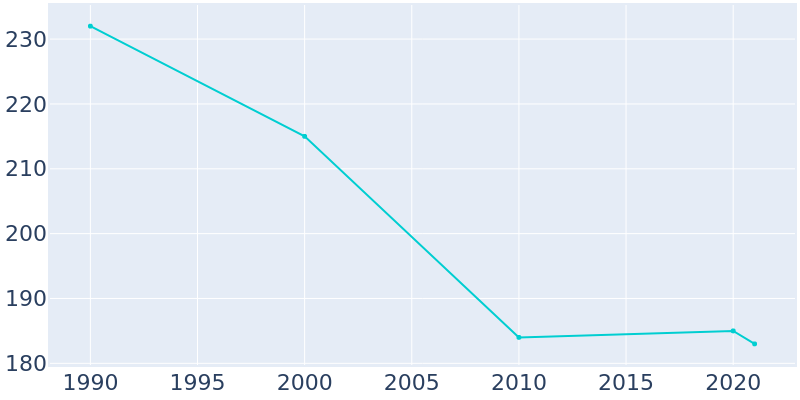 Population Graph For Dudley, 1990 - 2022