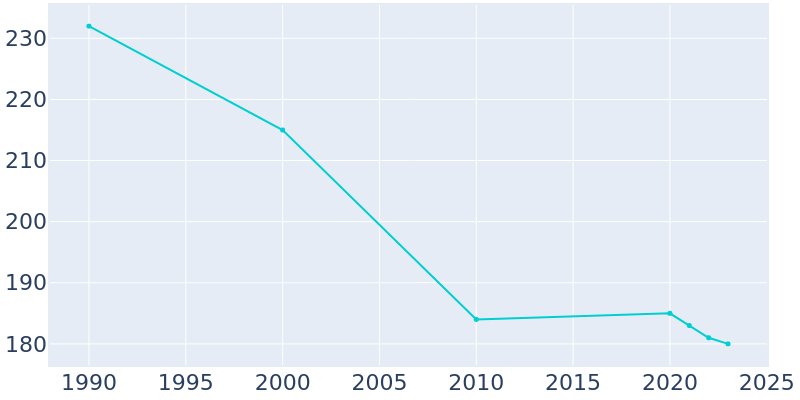 Population Graph For Dudley, 1990 - 2022