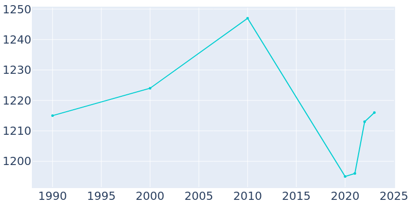 Population Graph For Due West, 1990 - 2022