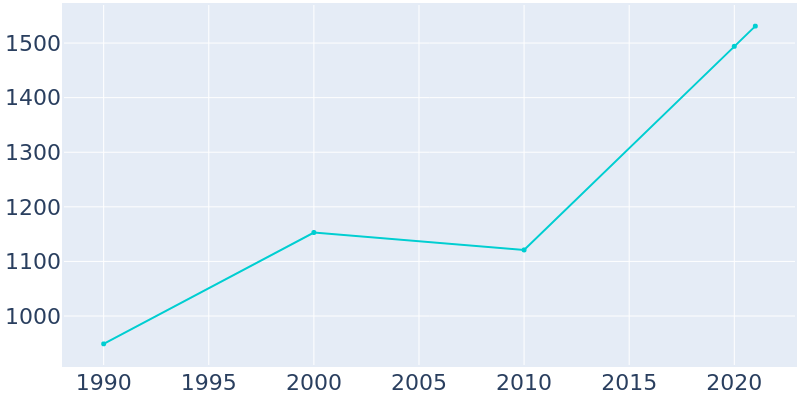 Population Graph For Duenweg, 1990 - 2022