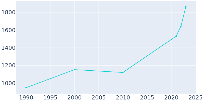 Population Graph For Duenweg, 1990 - 2022