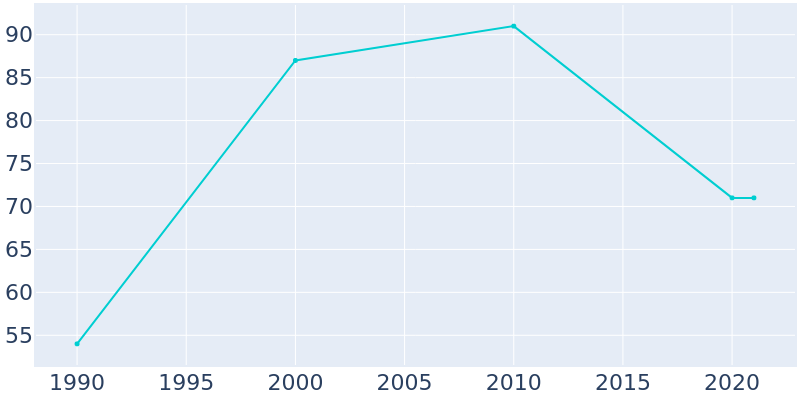 Population Graph For Duffield, 1990 - 2022