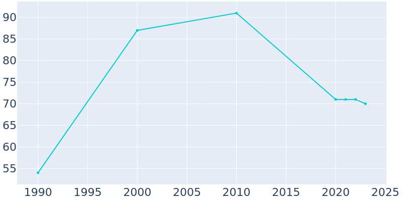 Population Graph For Duffield, 1990 - 2022