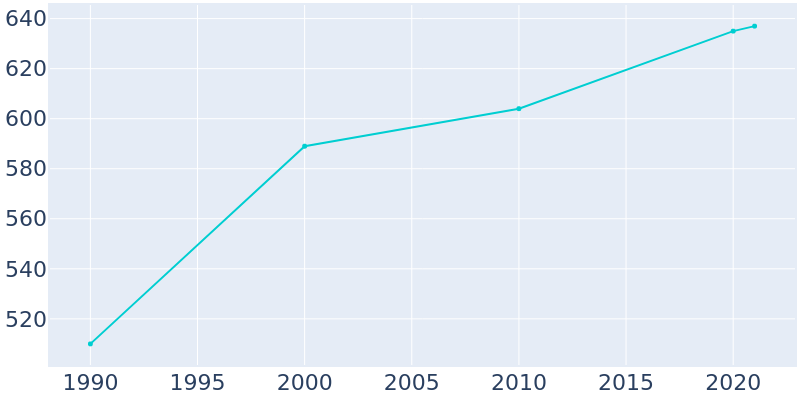Population Graph For Dufur, 1990 - 2022