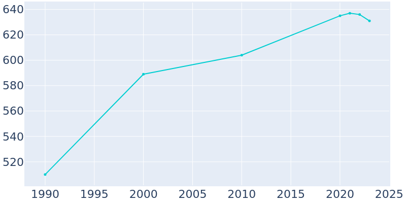 Population Graph For Dufur, 1990 - 2022