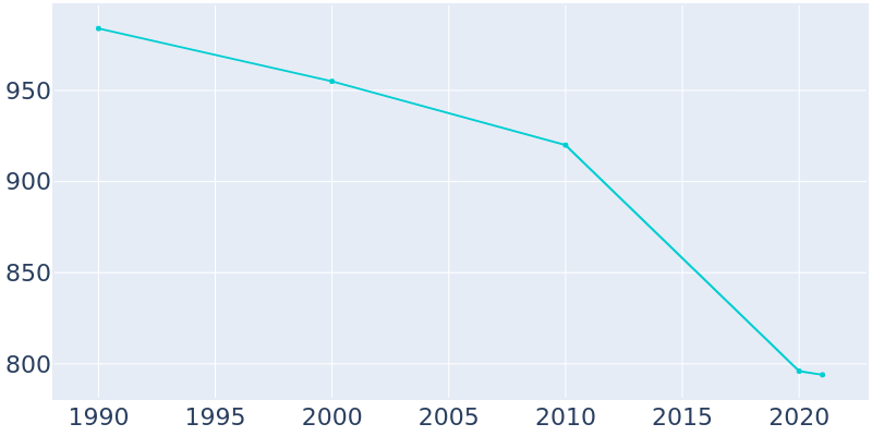 Population Graph For Dugger, 1990 - 2022