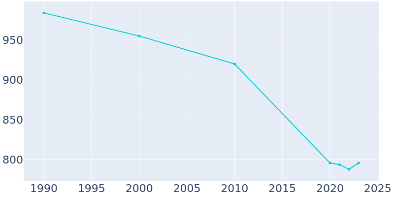 Population Graph For Dugger, 1990 - 2022