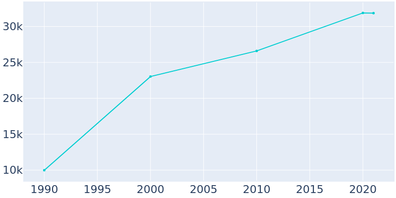 Population Graph For Duluth, 1990 - 2022