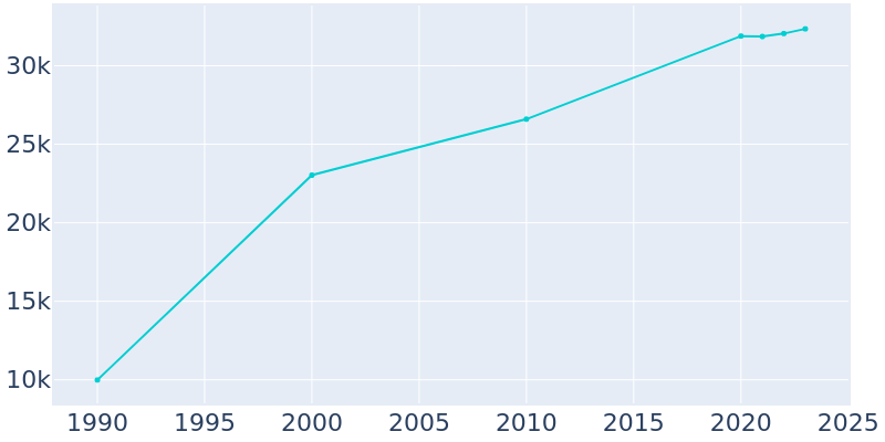 Population Graph For Duluth, 1990 - 2022