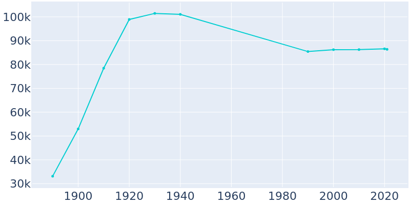Population Graph For Duluth, 1890 - 2022