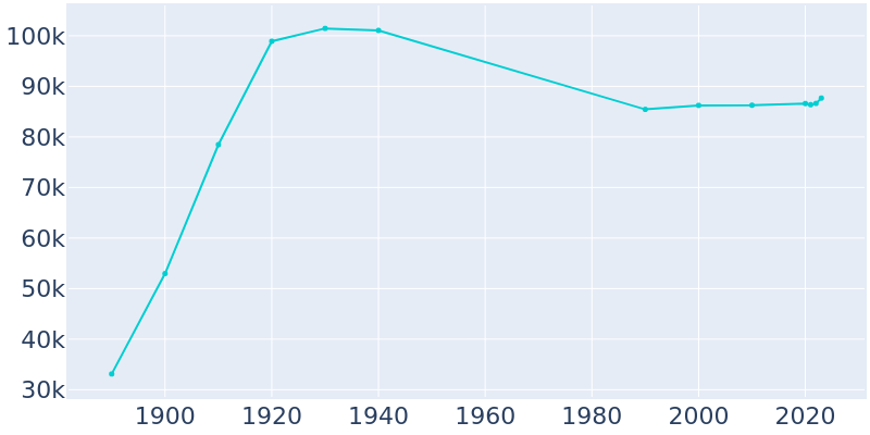 Population Graph For Duluth, 1890 - 2022