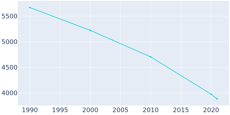 Population Graph For Dumas, 1990 - 2022