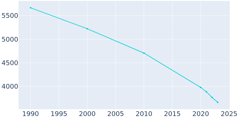 Population Graph For Dumas, 1990 - 2022