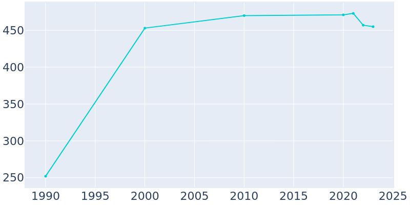 Population Graph For Dumas, 1990 - 2022