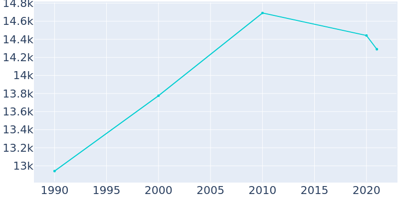 Population Graph For Dumas, 1990 - 2022