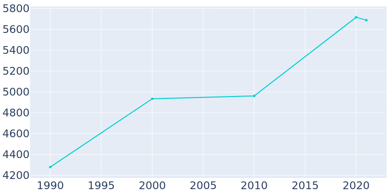 Population Graph For Dumfries, 1990 - 2022