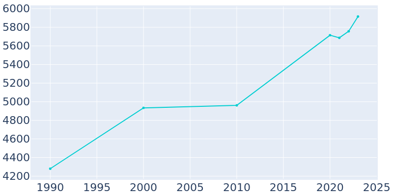 Population Graph For Dumfries, 1990 - 2022