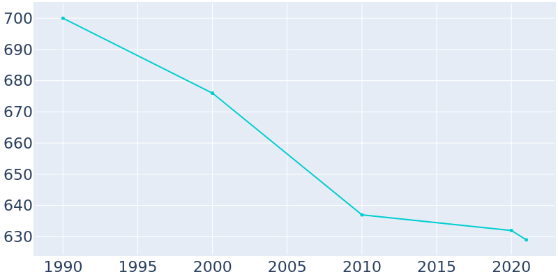Population Graph For Dumont, 1990 - 2022