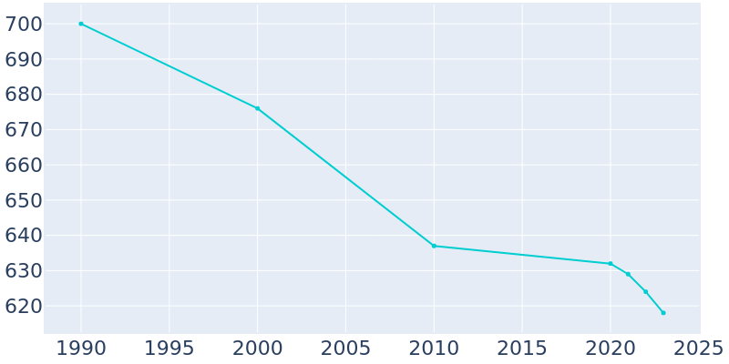 Population Graph For Dumont, 1990 - 2022