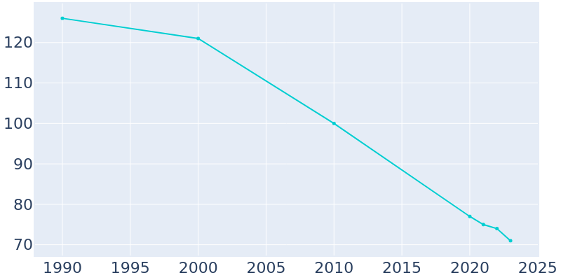 Population Graph For Dumont, 1990 - 2022