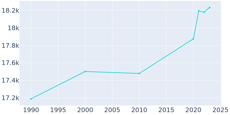 Population Graph For Dumont, 1990 - 2022