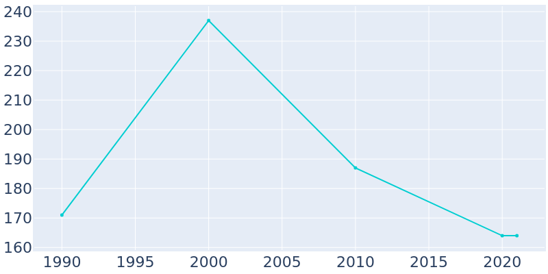 Population Graph For Dunbar, 1990 - 2022