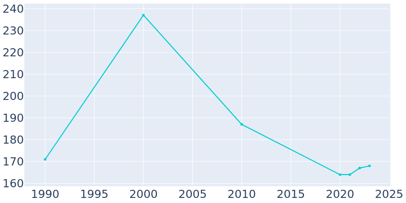 Population Graph For Dunbar, 1990 - 2022