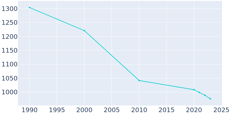 Population Graph For Dunbar, 1990 - 2022