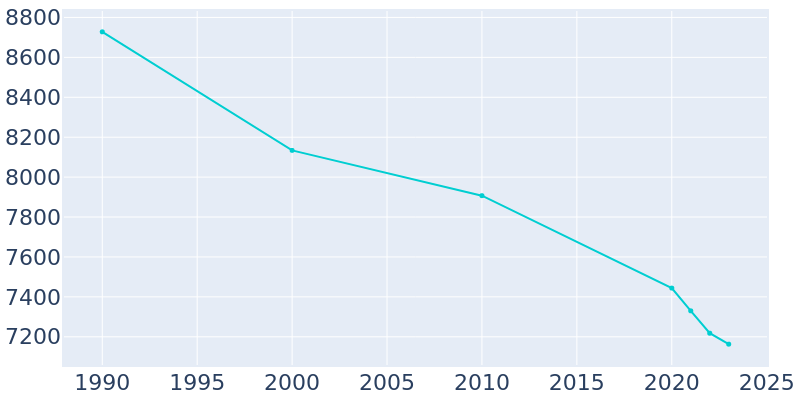 Population Graph For Dunbar, 1990 - 2022