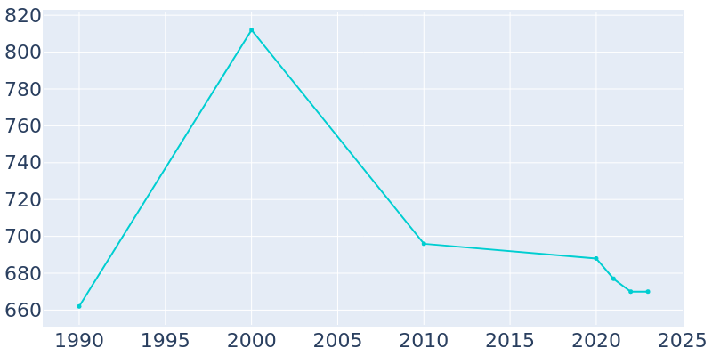 Population Graph For Duncan, 1990 - 2022