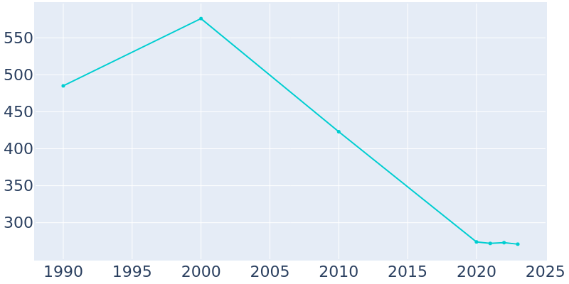 Population Graph For Duncan, 1990 - 2022