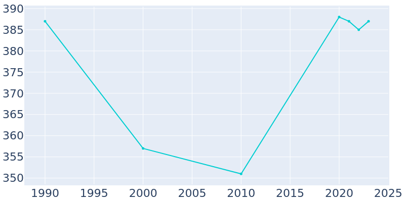 Population Graph For Duncan, 1990 - 2022