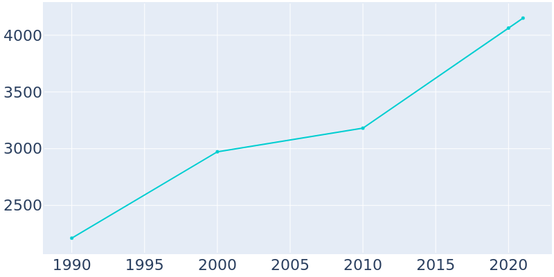 Population Graph For Duncan, 1990 - 2022