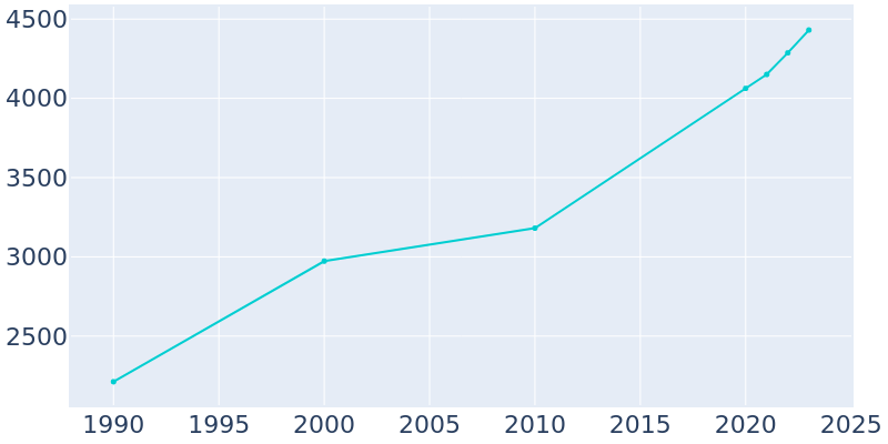 Population Graph For Duncan, 1990 - 2022