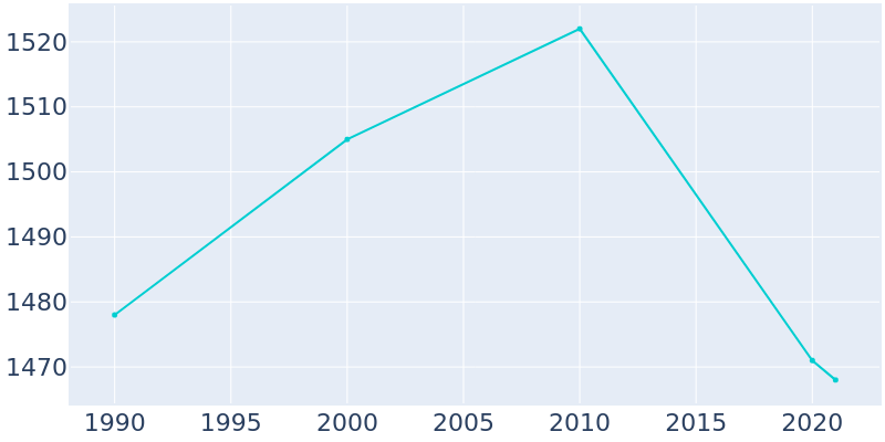 Population Graph For Duncannon, 1990 - 2022
