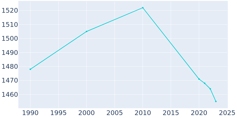 Population Graph For Duncannon, 1990 - 2022