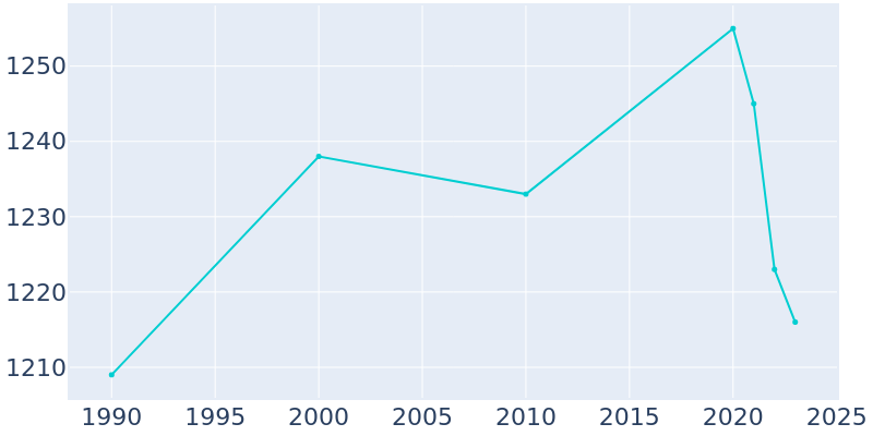 Population Graph For Duncansville, 1990 - 2022