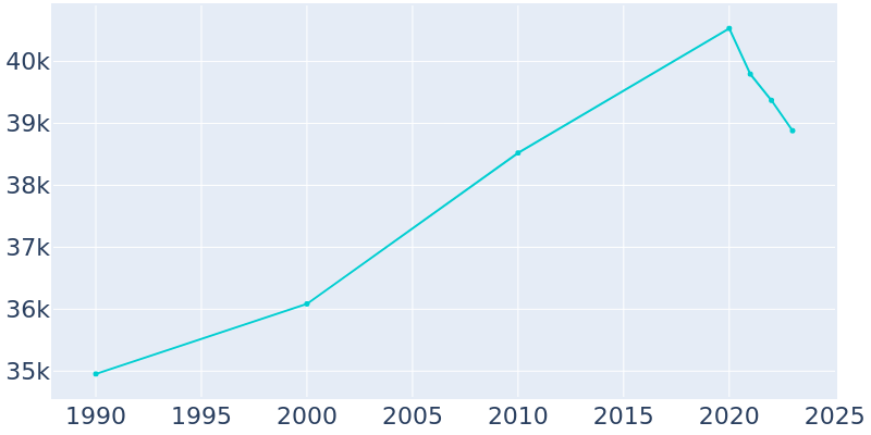 Population Graph For Duncanville, 1990 - 2022