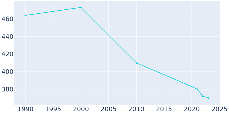 Population Graph For Duncombe, 1990 - 2022