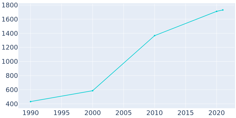 Population Graph For Dundas, 1990 - 2022