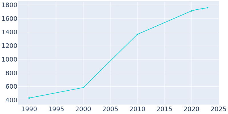 Population Graph For Dundas, 1990 - 2022