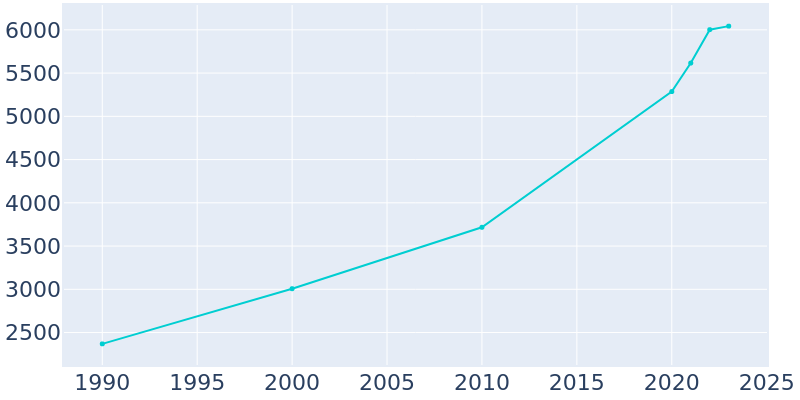 Population Graph For Dundee, 1990 - 2022