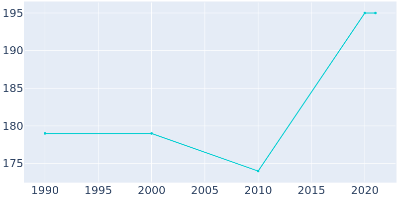 Population Graph For Dundee, 1990 - 2022