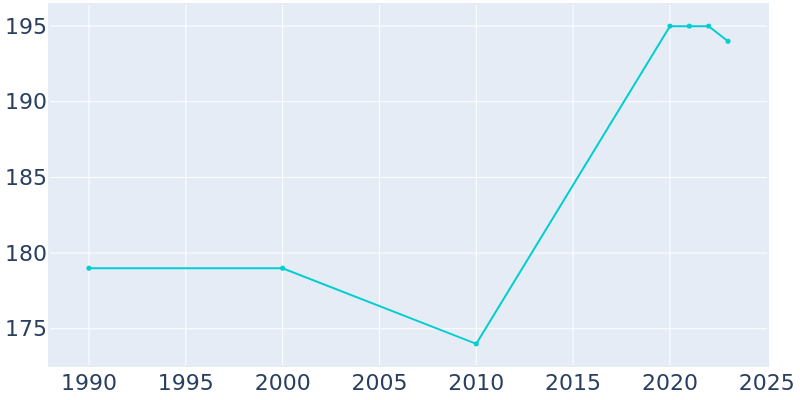 Population Graph For Dundee, 1990 - 2022