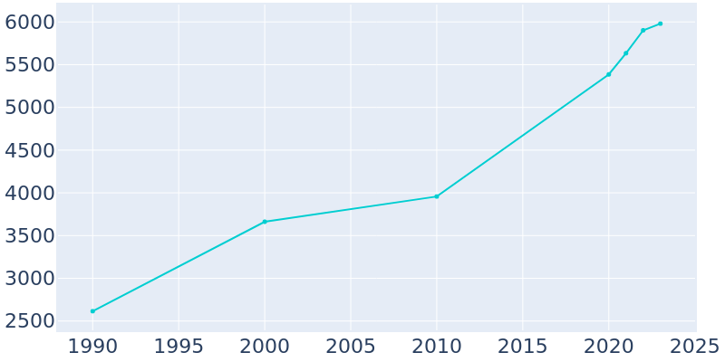 Population Graph For Dundee, 1990 - 2022