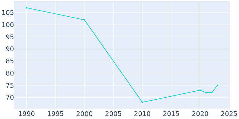 Population Graph For Dundee, 1990 - 2022